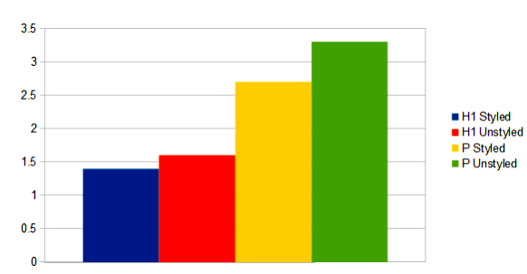 HTML tags on ranking