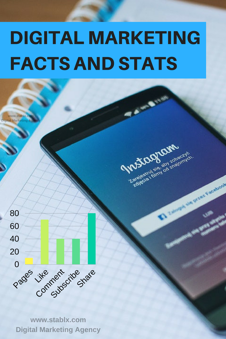 digital marketing facts and stats
