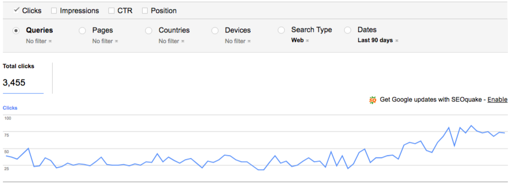 traffic after blog development and article publishing